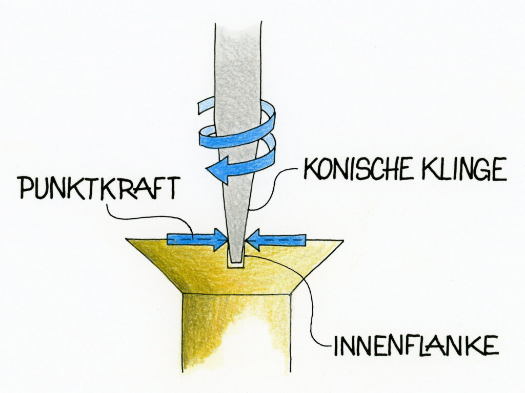 Schlitzschrauben können durch konische Schraubenzieher Schaden erleiden.
