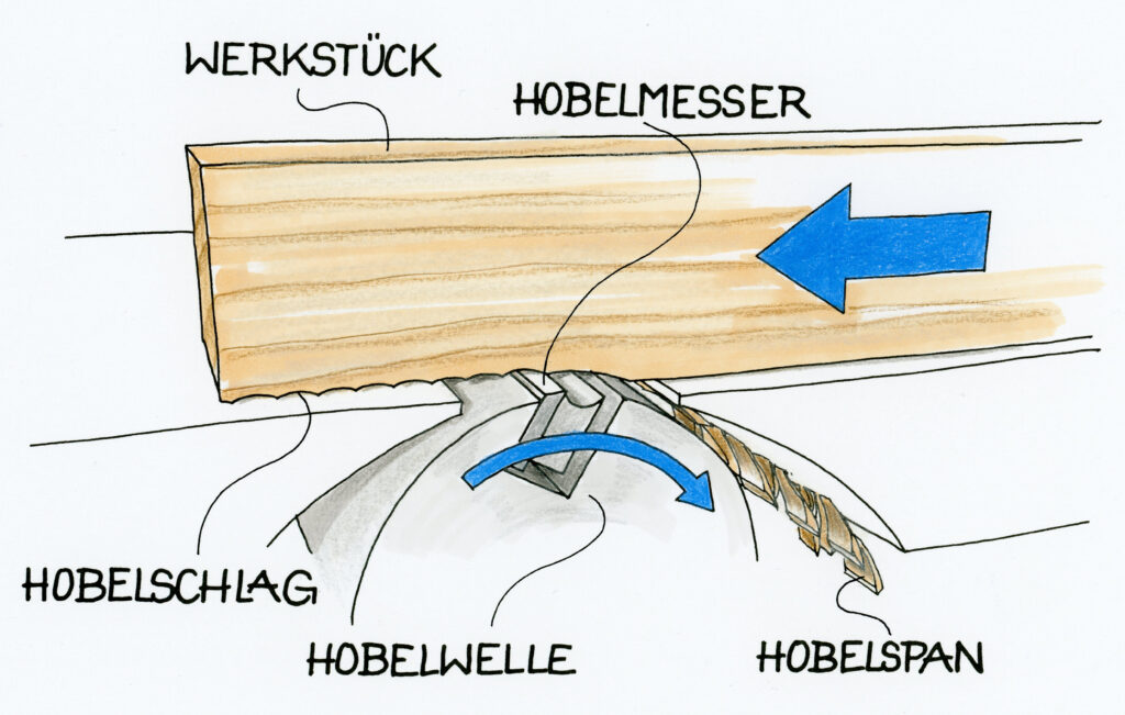 Hobelschläge