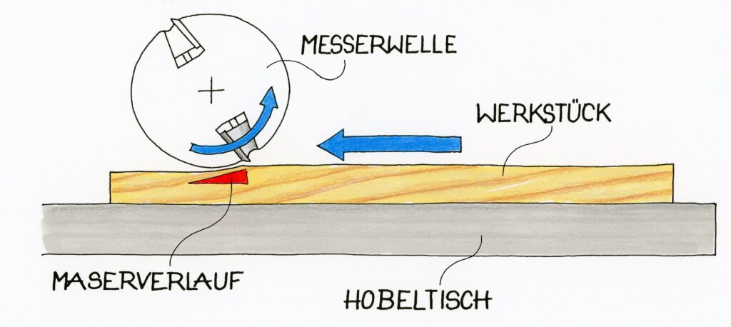 Die optimale Faserrichtung beim Aushobeln auf Dicke.