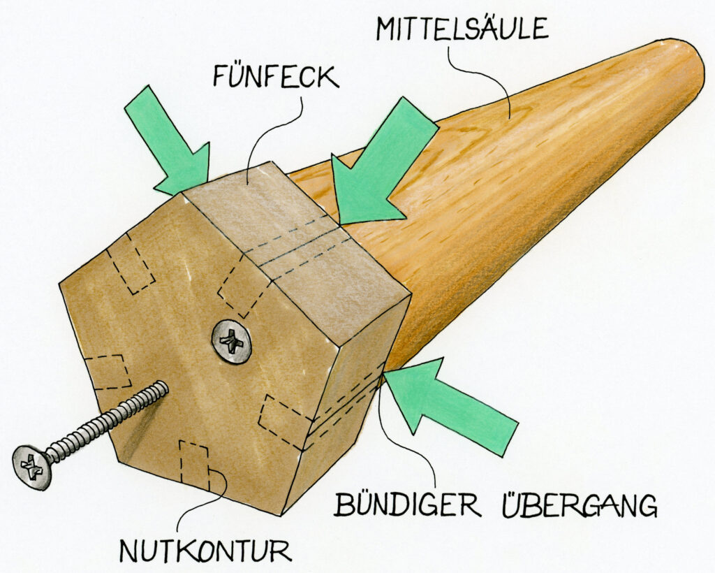 Illustration des Fünfecks mit der Tischsäule