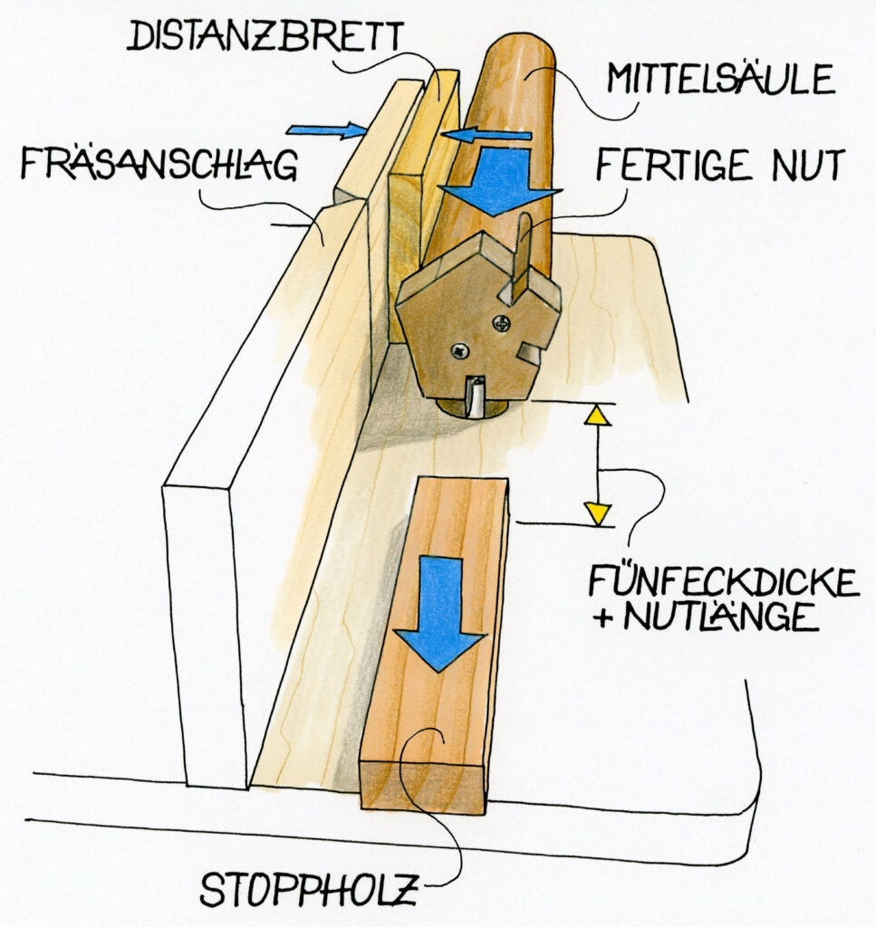 Illustration der Nuten im Fünfeck und der Säule