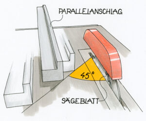 Illustration, wie ein Brett richtig am Parallelanschlag der Kreissäge entlanggeschoben wird.