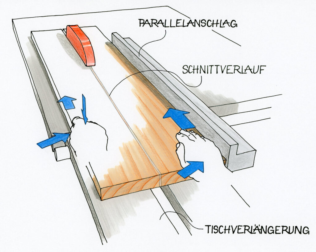 Illustration, wie ein Brett richtig am Parallelanschlag der Kreissäge entlanggeschoben wird.