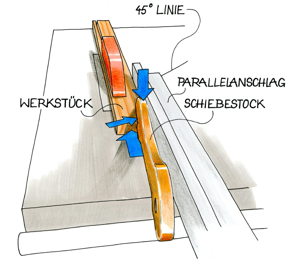 Illustration, wie ein Brett richtig am Parallelanschlag der Kreissäge entlanggeschoben wird.