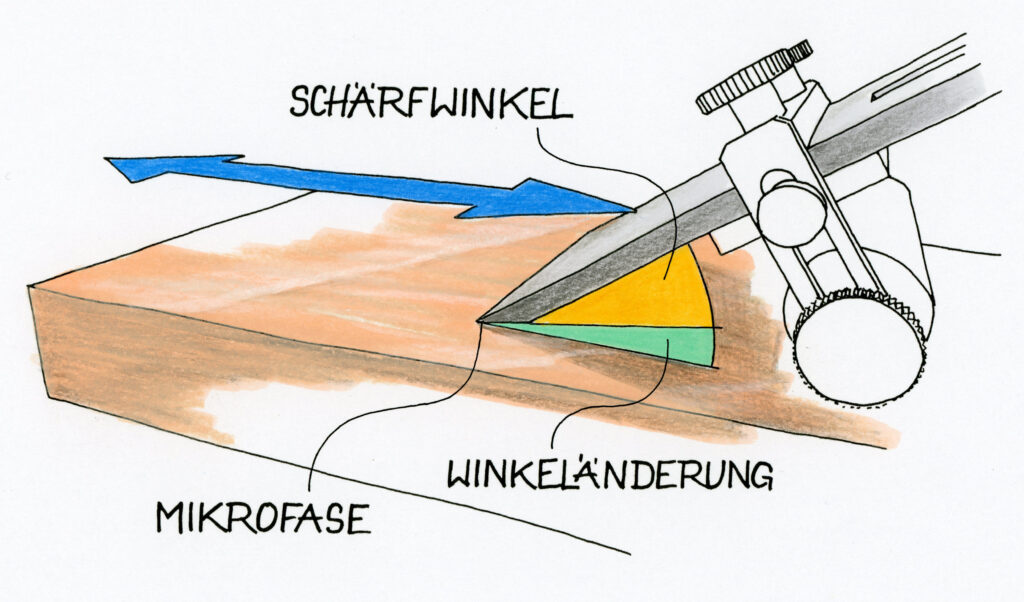 Illustration, wie man mit einer Mikrofase Hobeleisen schneller schärft.