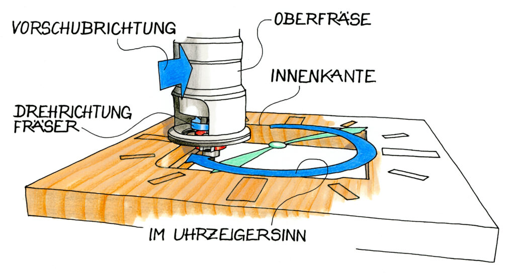 Illustration zur Drehrichtung von Oberfräsen