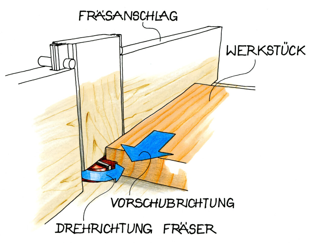 Illustration zur Drehrichtung von Oberfräsen