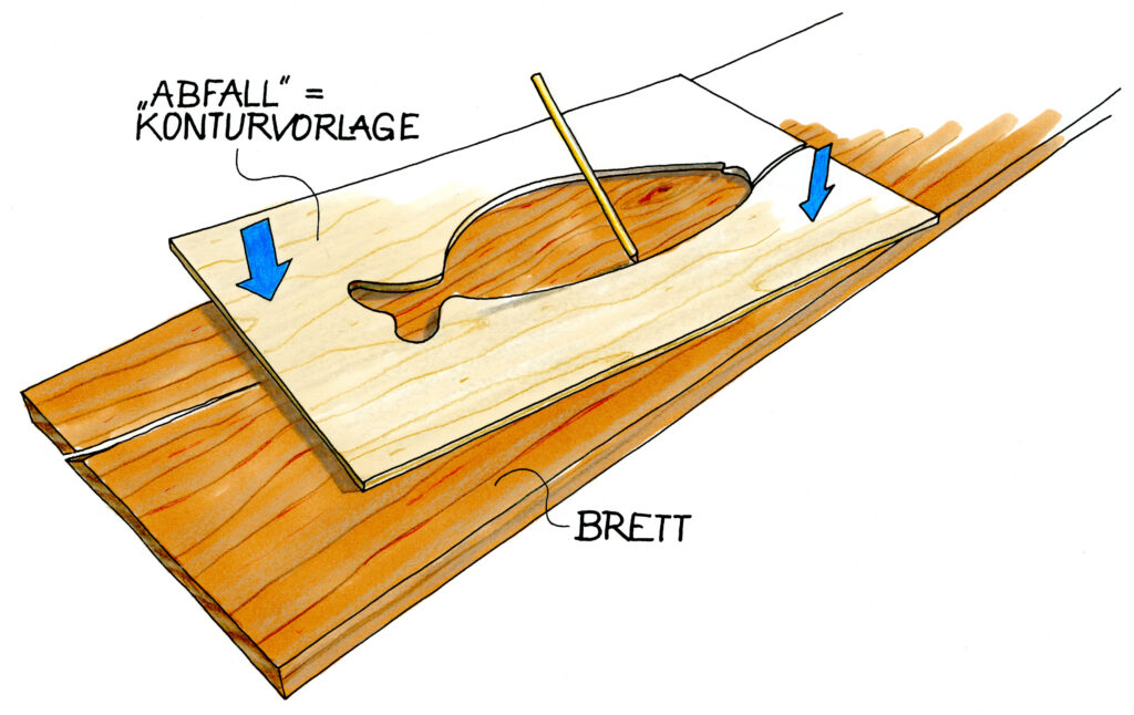 Eine Holzplatte mit einem ausgeschnittenen Fischmotiv. Der ausgeschnittene Teil (als „Abfall“ bezeichnet) wird herausgehoben und dient jetzt als Fräsvorlage. Ein blauer Pfeil zeigt die Bewegung des herausgelösten Fischteils an. Der Schnitt, mit dem die Form ausgesägt wurde, ist als „SÄGESCHNITT“ markiert. Beschriftungen: „FRÄSVORLAGE“, „ABFALL“, „SÄGESCHNITT“.