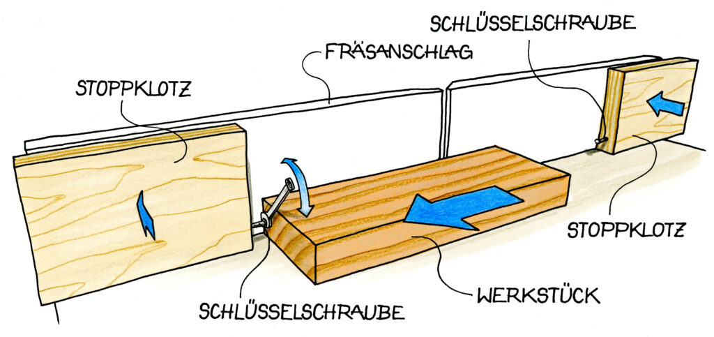 Eine technische Zeichnung zeigt den Einsatz einer Fräsvorrichtung. Ein längliches Werkstück aus Holz wird horizontal geführt. Links und rechts des Werkstücks sind Stoppklötze befestigt, die mit Schlüsselschrauben fixiert sind. Ein Fräsanschlag verläuft horizontal hinter den Klötzen. Blaue Pfeile zeigen die Bewegungsrichtungen des Werkstücks sowie die Fixierungsrichtung der Schrauben.