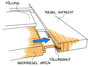 Zeichnung zeigt das Einfügen einer Holzfüllung in die Nut eines Rahmenprofils mit Zapfenverbindung.
