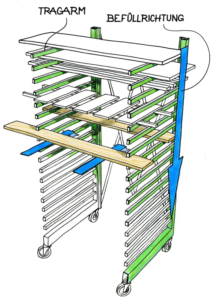Illustration: Rollbares Regal mit grünen Tragarmen, befüllt mit flachen Werkstücken; blaue Pfeile zeigen Befüllrichtung.