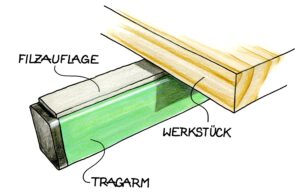 Illustration: Grüner Tragarm mit grauer Filzauflage, darauf ein liegendes, rechteckiges Holzwerkstück.
