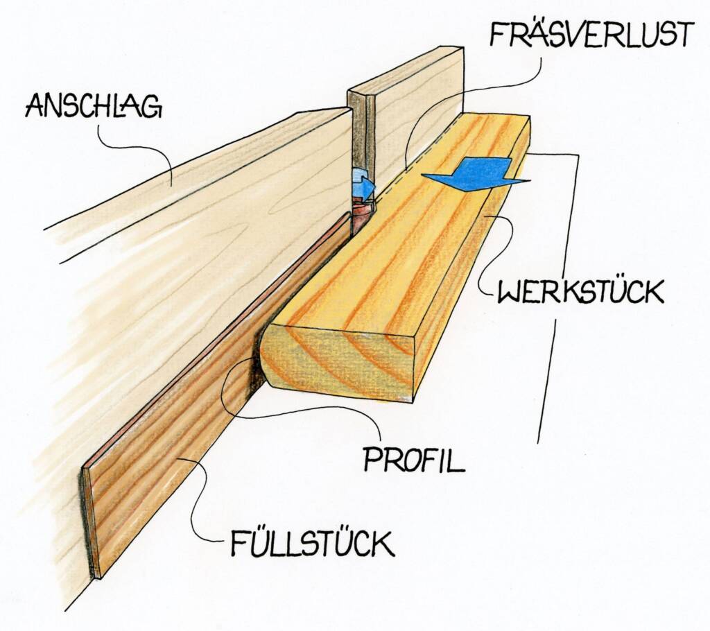 Holz-Werkstück wird mit Profilfräser an Anschlag entlanggeführt; Füllstück gleicht Fräsverlust aus.