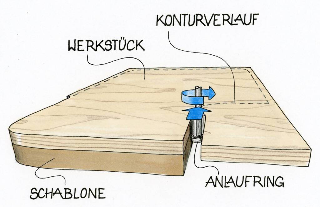 Skizze eines Bündigfräsers mit obenliegendem Anlaufring, der einer Schablone auf dem Werkstück entlang der Kontur folgt.