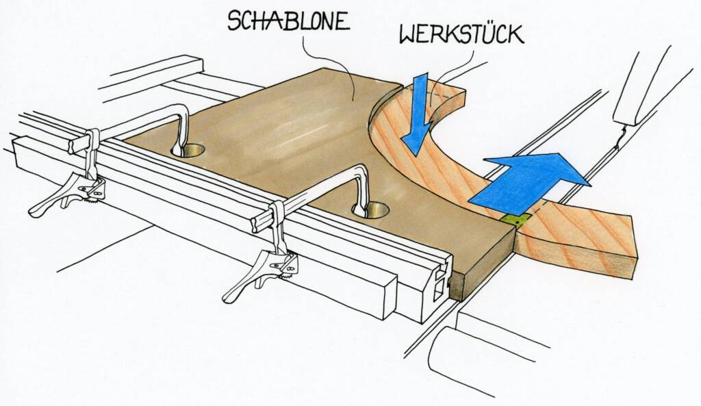 Skizze einer an den Queranschlag einer Tischkreissäge geklemmten Schablone, mit der ein gebogenes Holzwerkstück exakt auf Länge geschnitten wird.