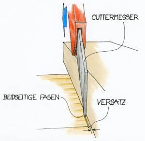 Skizze eines Cuttermessers mit beidseitiger Fase, das durch den Fasenversatz leicht versetzt an einer Markierung schneidet.