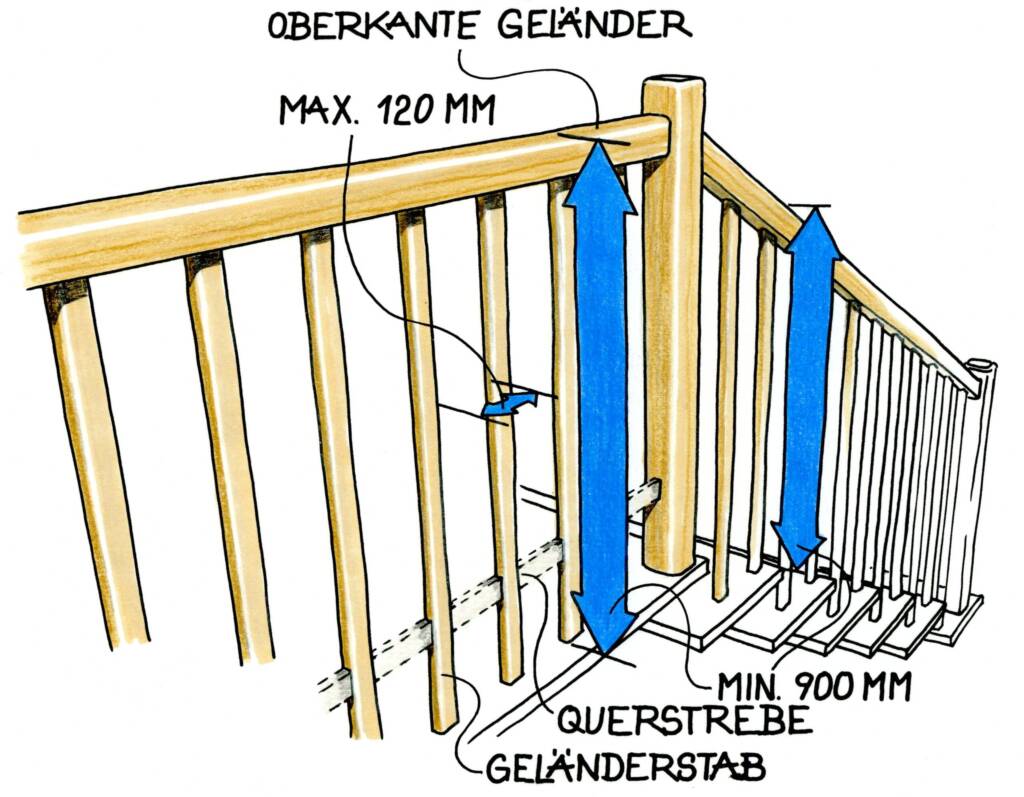 Skizze eines Holzgeländers an einer Treppe mit Maßangaben: maximale Stababstände 120 mm, Geländerhöhe mindestens 900 mm, keine kletterbaren Querstreben.