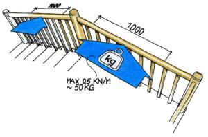 Skizze eines Holzgeländers mit Belastungsangabe: maximale horizontale Last 0,5 kN/m (≈ 50 kg) bei einem Abschnitt von 1000 mm Länge.