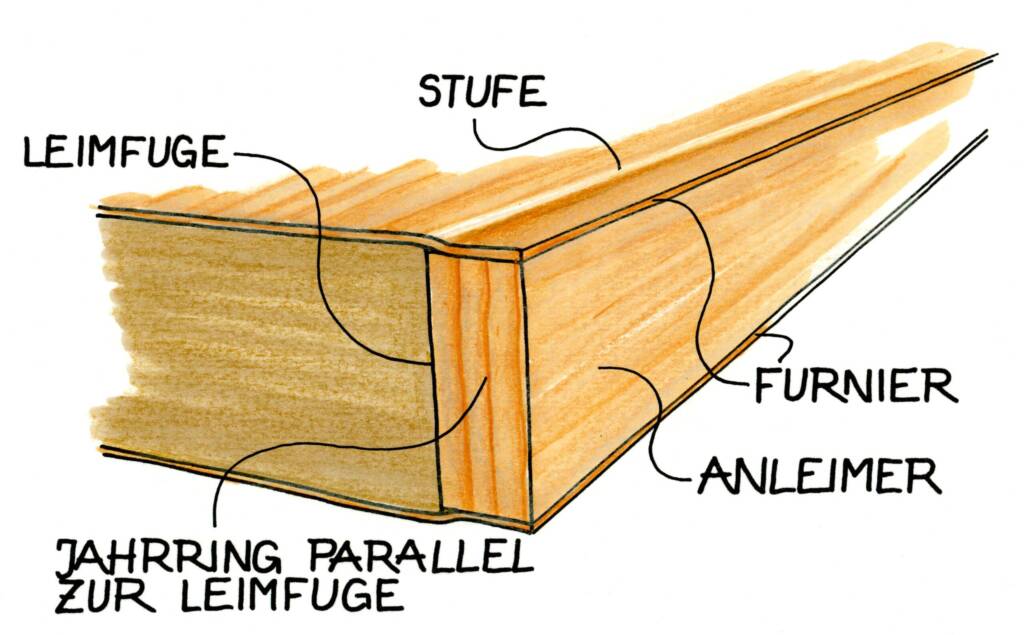 Querschnitt einer Holzplatte mit Leimfuge, parallel verlaufendem Jahrring, Stufe, Furnier und angesetztem Anleimer.