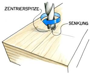 Skizze eines Bohrers mit Zentrierspitze und Senkung, der an derselben markierten Stelle im Holz ansetzt.