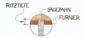 Detailzeichnung eines Sägezahns, der das Furnier leicht anritzt; Beschriftung zeigt „Ritztiefe“ und „Furnier“.