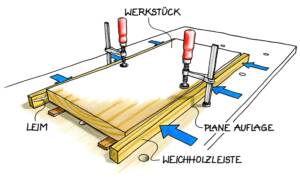 Illustration: Werkstück mit Leim und Weichholzleisten seitlich eingespannt, blaue Pfeile zeigen Pressrichtung.
