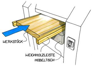 Illustration: Werkstück mit aufgeleimten Weichholzleisten wird in einen Hobeltisch eingeschoben.