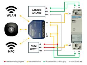 Schaltplan zeigt Anbindung eines Shelly-Relais an eine Absauganlage mit WLAN-Steuerung.