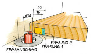 Schemazeichnung zeigt zwei Fräsungen zur Nutverbreiterung mit Maßangaben (16 mm und 22 mm) an der Werkstückkante.