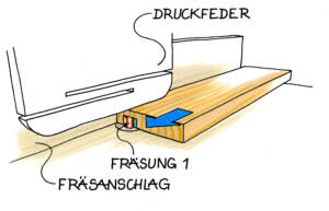 Schemazeichnung zeigt erste Fräsung entlang des Fräsanschlags mit Druckfeder zur Führung.