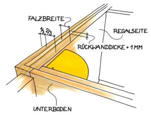 Ecke eines Möbelstücks mit Falz für Rückwand, Maßeinteilung in Drittel und Zusatz von 1 mm zur Rückwanddicke.