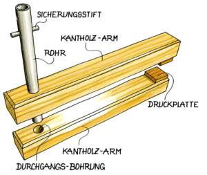 Explosionszeichnung einer Holz-Zwinge mit Kantholz-Armen, Rohr, Sicherungsstift, Druckplatte und Bohrung.