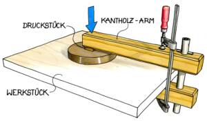 Holz-Zwinge fixiert ein rundes Werkstück mit Druckstück auf einer Arbeitsplatte, Pfeil zeigt die Druckrichtung.