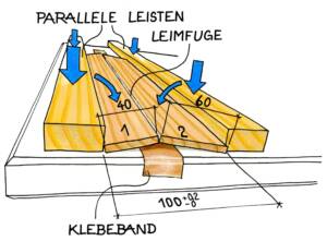 Drei Holzleisten mit Leimfugen werden auf Klebeband verleimt, Maßangaben und Pressrichtung mit Pfeilen markiert.