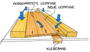 Zwei verleimte Leisten, dritte wird angefügt; alte Leimfuge ist ausgehärtet, neue wird verleimt und gepresst.