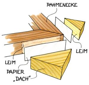 Rahmenecke wird mit Leim, Papierstreifen und keilförmigem Holzstück („Dach“) vorbereitet.
