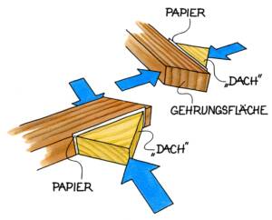 Gehrungsecken des Rahmens werden mit Papier und „Dach“-Keilen zusammengepresst.